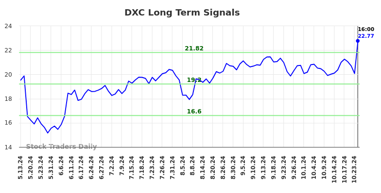 DXC Long Term Analysis for November 11 2024