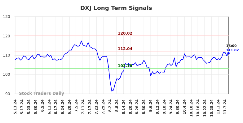 DXJ Long Term Analysis for November 11 2024