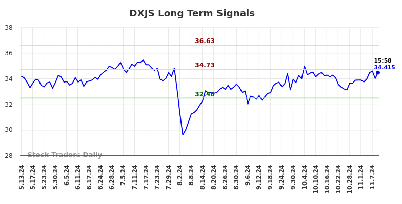 DXJS Long Term Analysis for November 11 2024