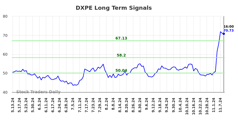 DXPE Long Term Analysis for November 11 2024