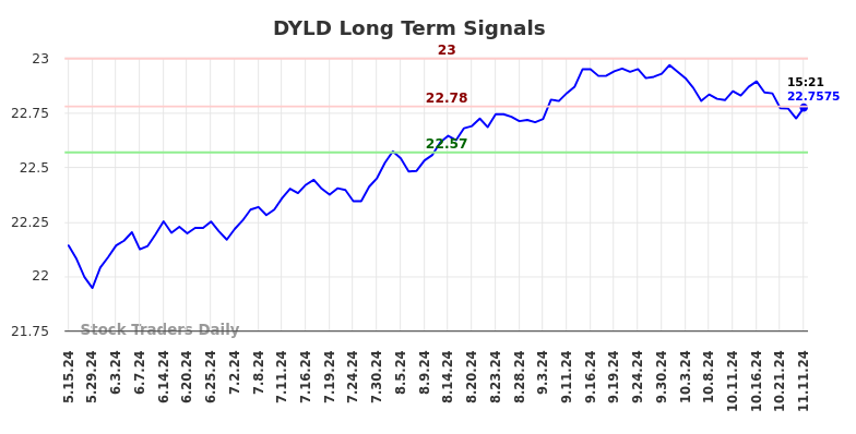 DYLD Long Term Analysis for November 11 2024