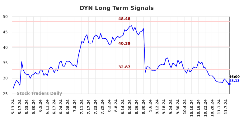 DYN Long Term Analysis for November 11 2024