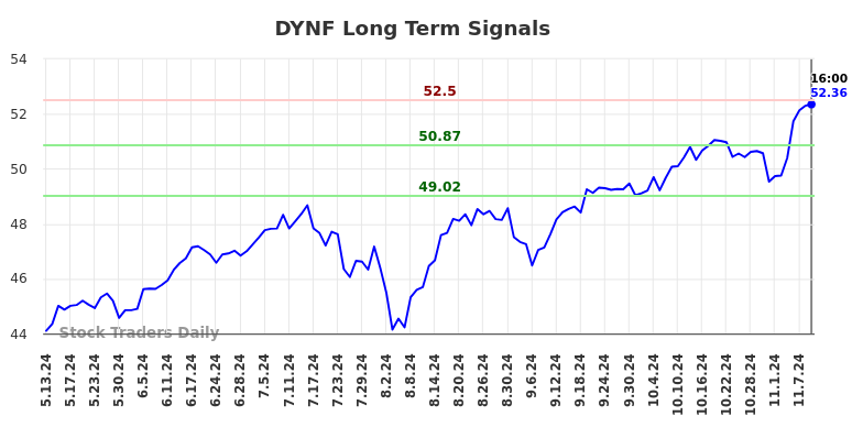 DYNF Long Term Analysis for November 11 2024