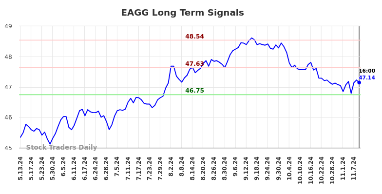 EAGG Long Term Analysis for November 11 2024