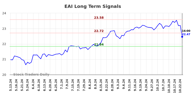 EAI Long Term Analysis for November 11 2024