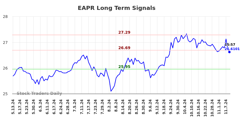 EAPR Long Term Analysis for November 11 2024