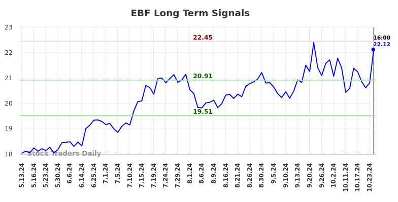 EBF Long Term Analysis for November 11 2024