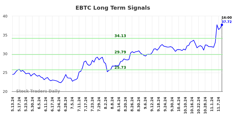 EBTC Long Term Analysis for November 11 2024