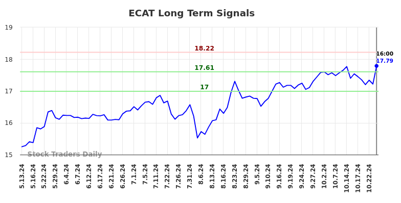 ECAT Long Term Analysis for November 11 2024 ECAT Long Term Analysis for November 11 2024