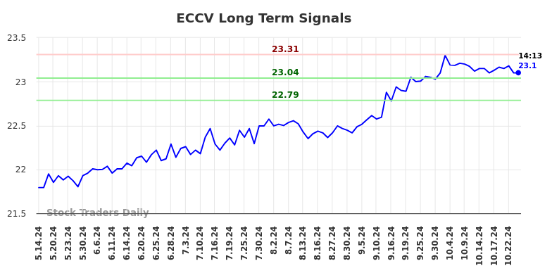 ECCV Long Term Analysis for November 11 2024