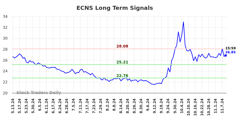 ECNS Long Term Analysis for November 11 2024 ECNS Long Term Analysis for November 11 2024