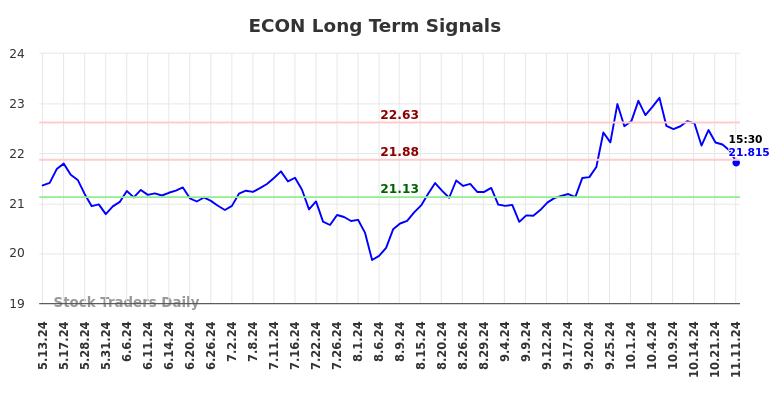 ECON Long Term Analysis for November 11 2024