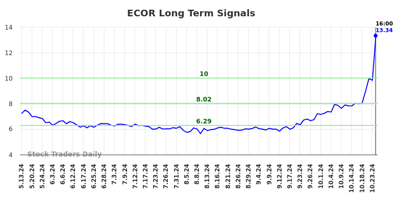 ECOR Long Term Analysis for November 11 2024