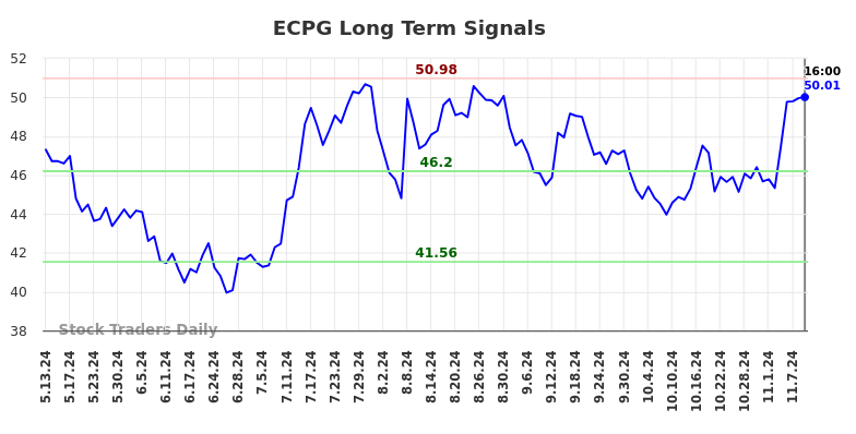 ECPG Long Term Analysis for November 11 2024