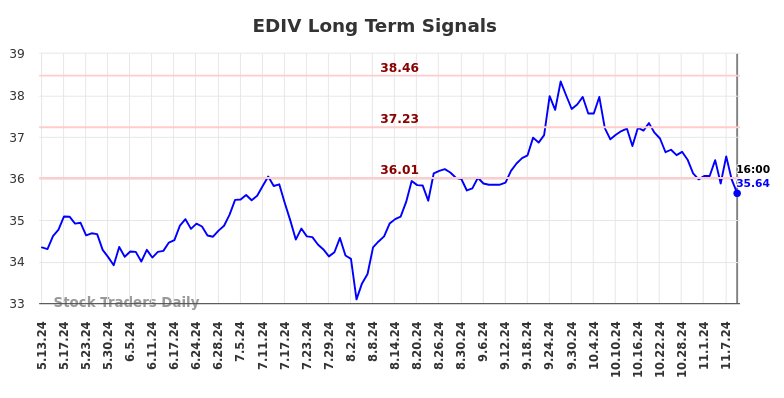 EDIV Long Term Analysis for November 11 2024