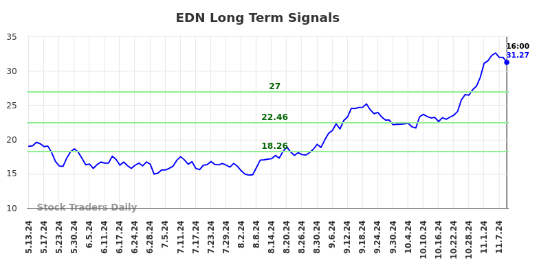 EDN Long Term Analysis for November 11 2024