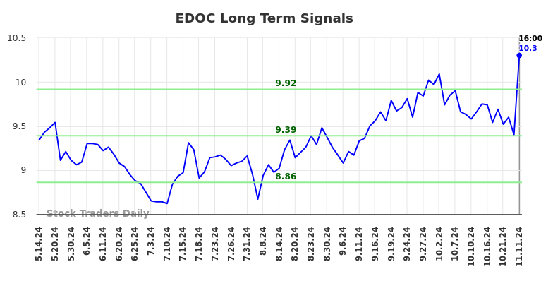 EDOC Long Term Analysis for November 11 2024