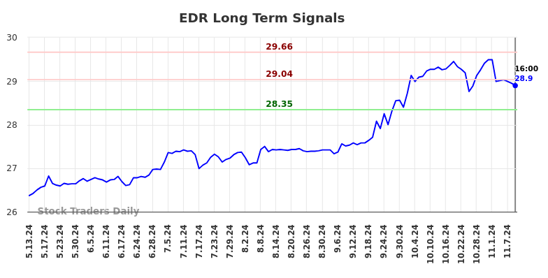 EDR Long Term Analysis for November 11 2024