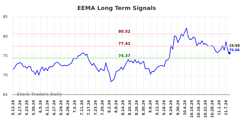 EEMA Long Term Analysis for November 11 2024