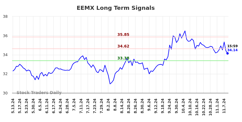 EEMX Long Term Analysis for November 11 2024