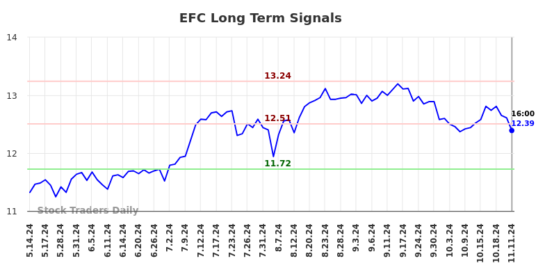 EFC Long Term Analysis for November 11 2024