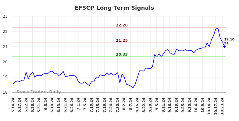 EFSCP Long Term Analysis for November 11 2024