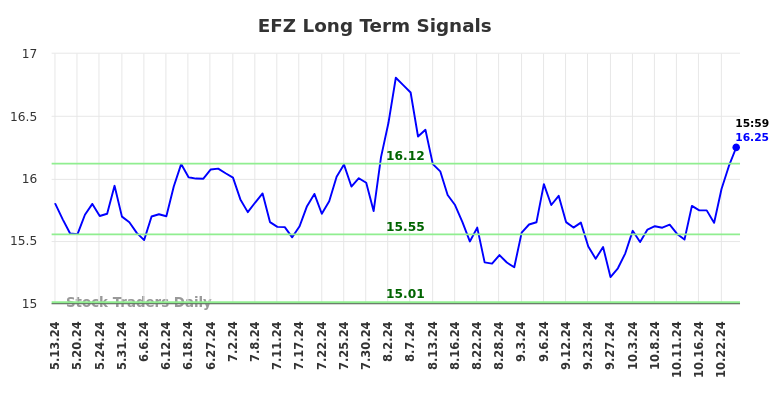 EFZ Long Term Analysis for November 11 2024