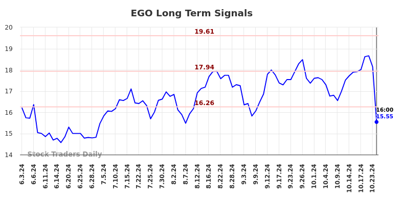 EGO Long Term Analysis for November 11 2024