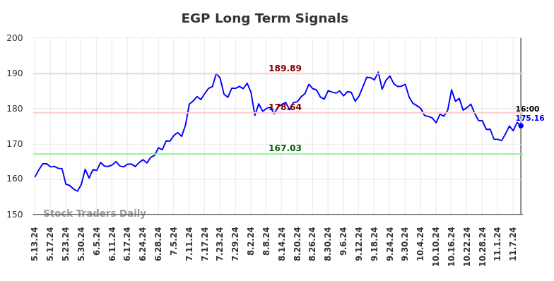 EGP Long Term Analysis for November 11 2024