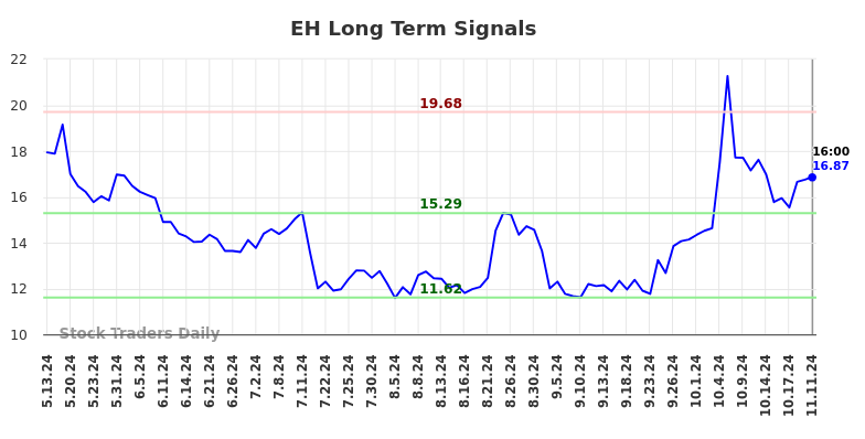 EH Long Term Analysis for November 11 2024