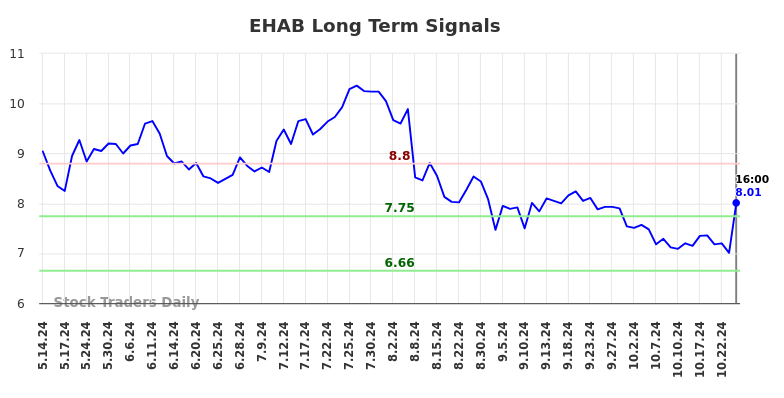 EHAB Long Term Analysis for November 11 2024