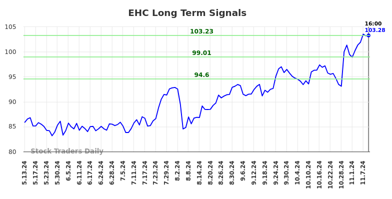 EHC Long Term Analysis for November 11 2024