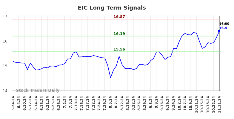 EIC Long Term Analysis for November 11 2024