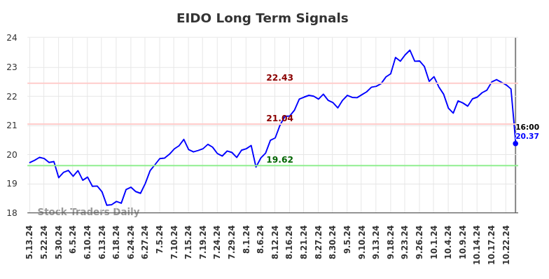 EIDO Long Term Analysis for November 11 2024