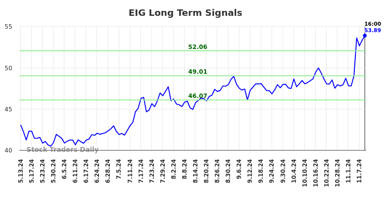 EIG Long Term Analysis for November 11 2024