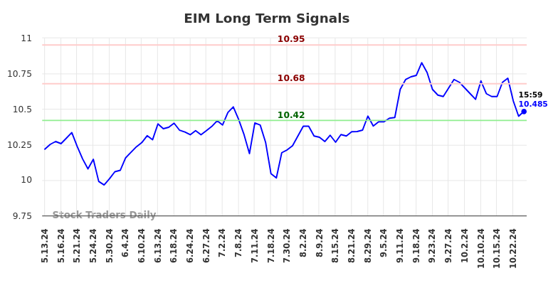 EIM Long Term Analysis for November 11 2024