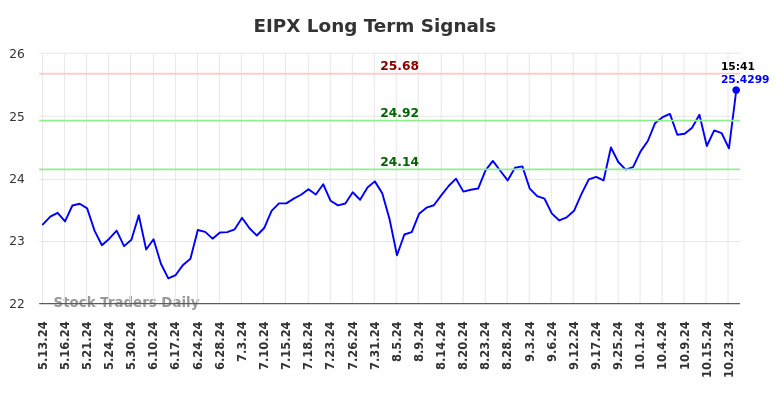 EIPX Long Term Analysis for November 11 2024