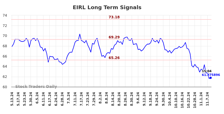 EIRL Long Term Analysis for November 11 2024