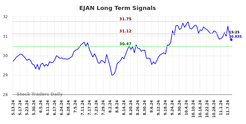 EJAN Long Term Analysis for November 11 2024