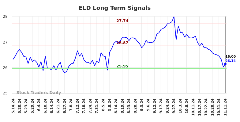 ELD Long Term Analysis for November 11 2024