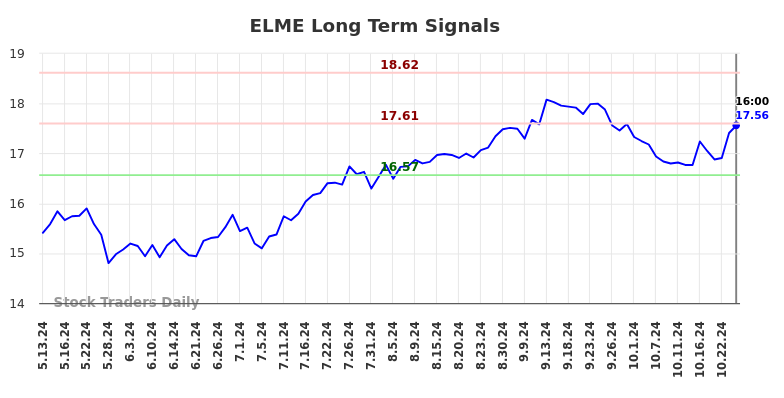 ELME Long Term Analysis for November 11 2024