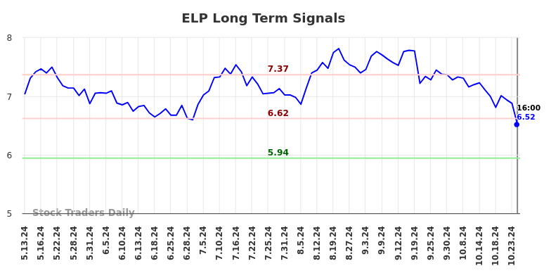 ELP Long Term Analysis for November 11 2024