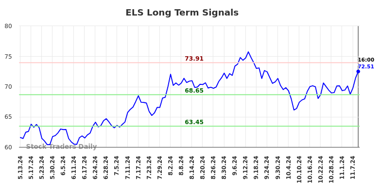 ELS Long Term Analysis for November 11 2024