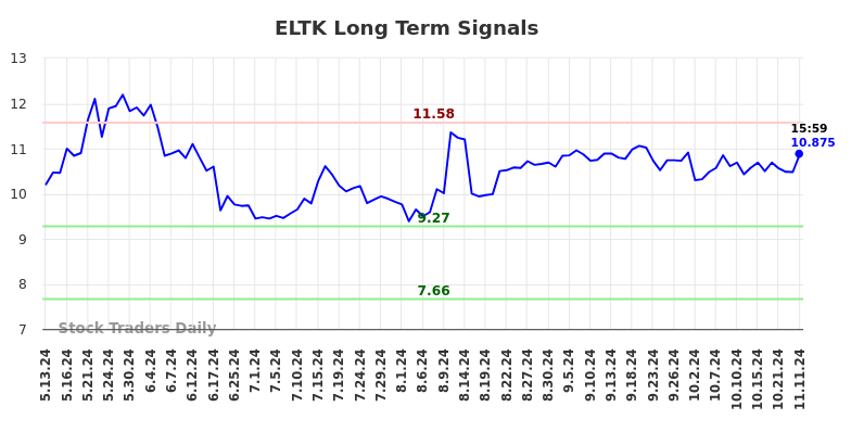 ELTK Long Term Analysis for November 11 2024