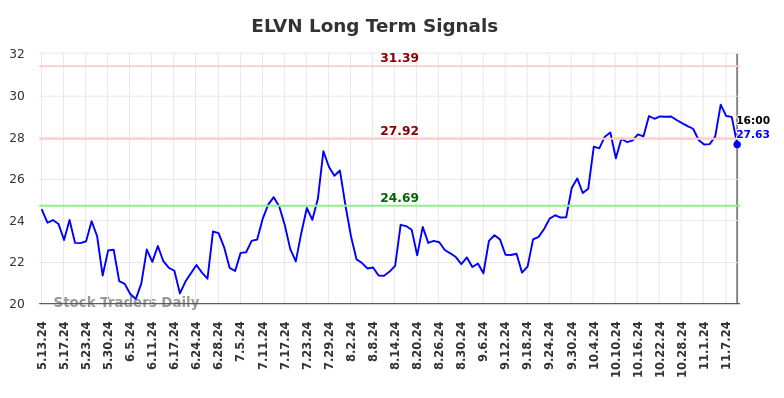 ELVN Long Term Analysis for November 11 2024