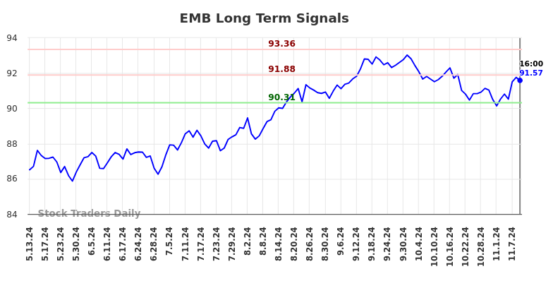 EMB Long Term Analysis for November 11 2024