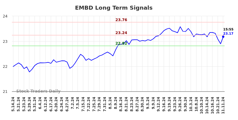 EMBD Long Term Analysis for November 11 2024