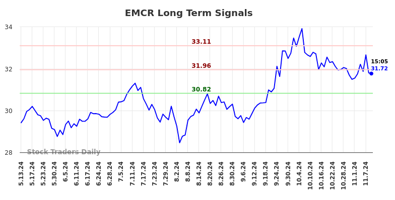 EMCR Long Term Analysis for November 11 2024