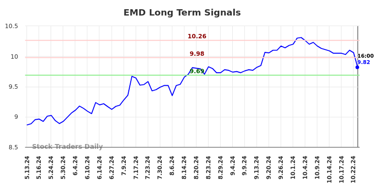 EMD Long Term Analysis for November 11 2024