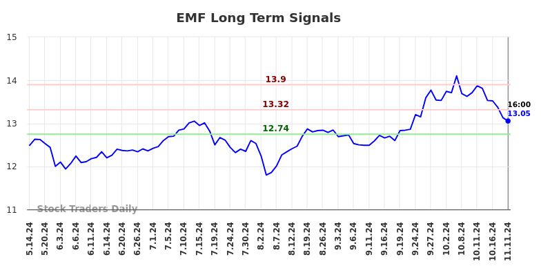 EMF Long Term Analysis for November 11 2024